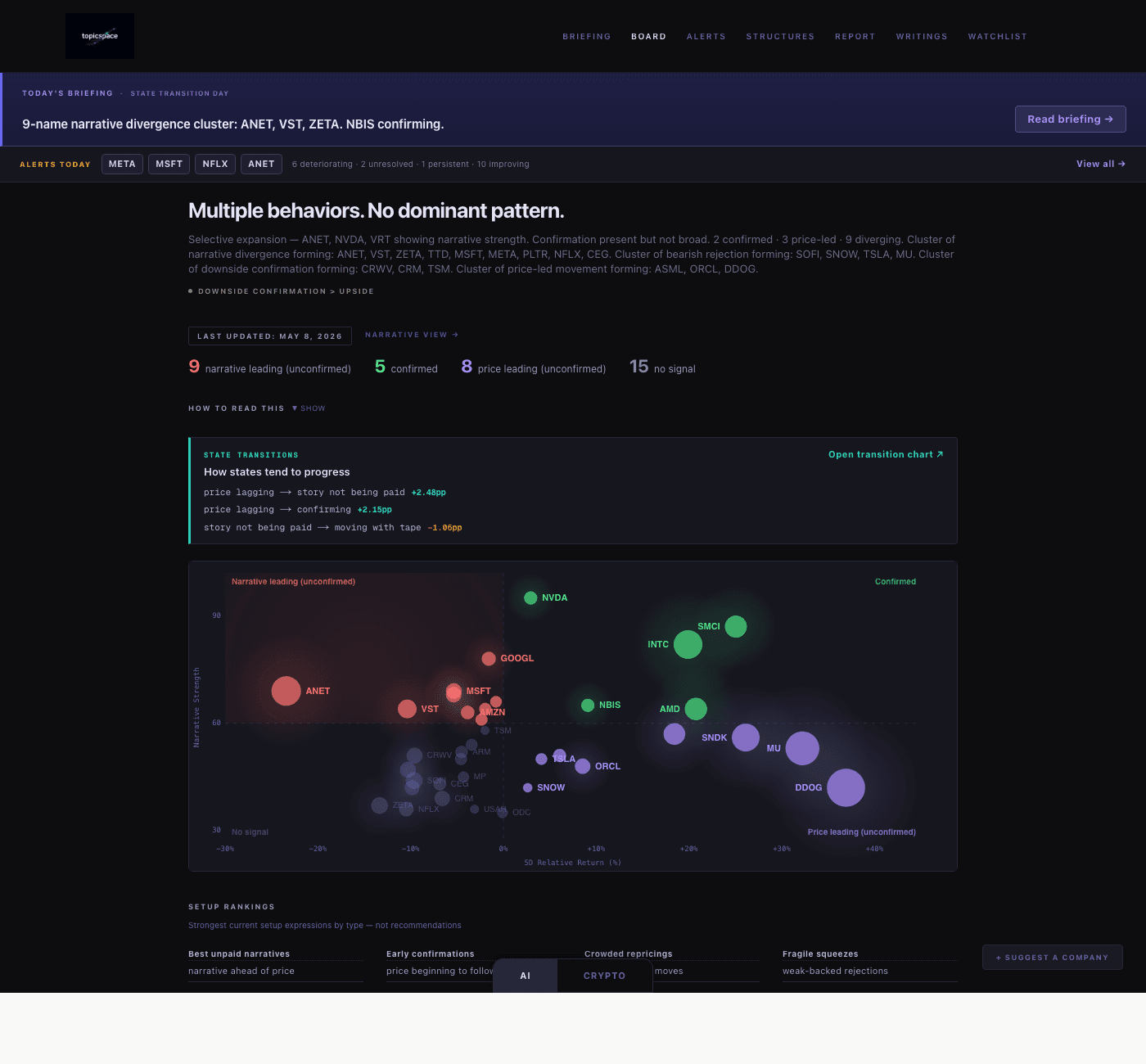 topicspace board: divergence cluster headline, system state badges, narrative-vs-price scatter